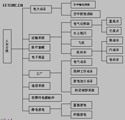 电磁干扰的分类 模拟工程师进阶指南（一）